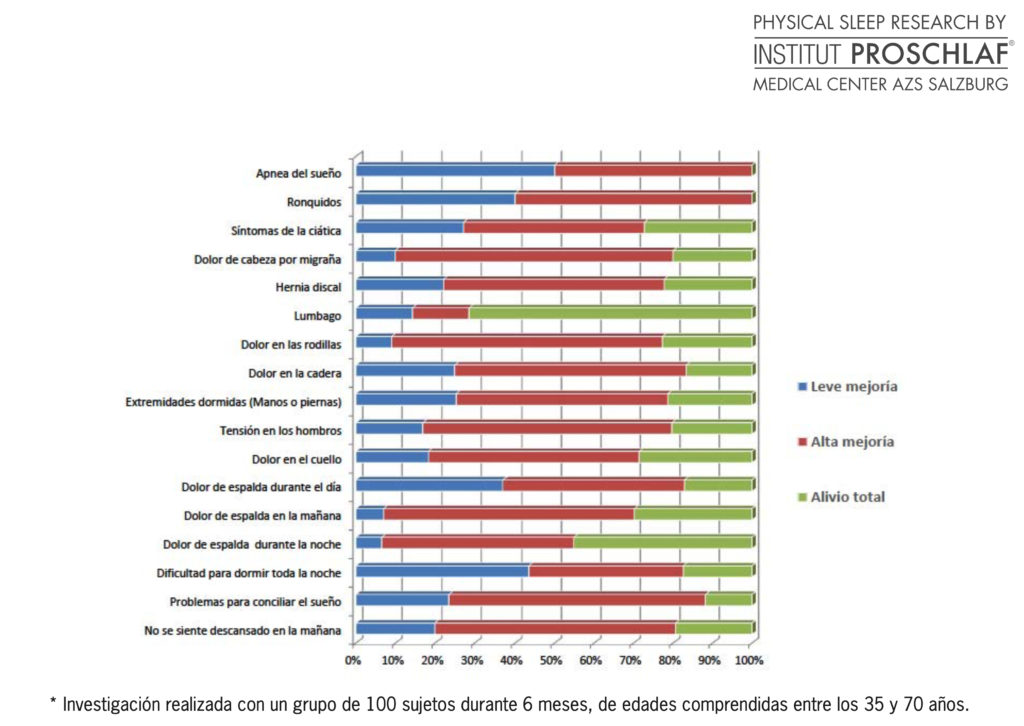 Beneficios para la salud de los colchones personlizados