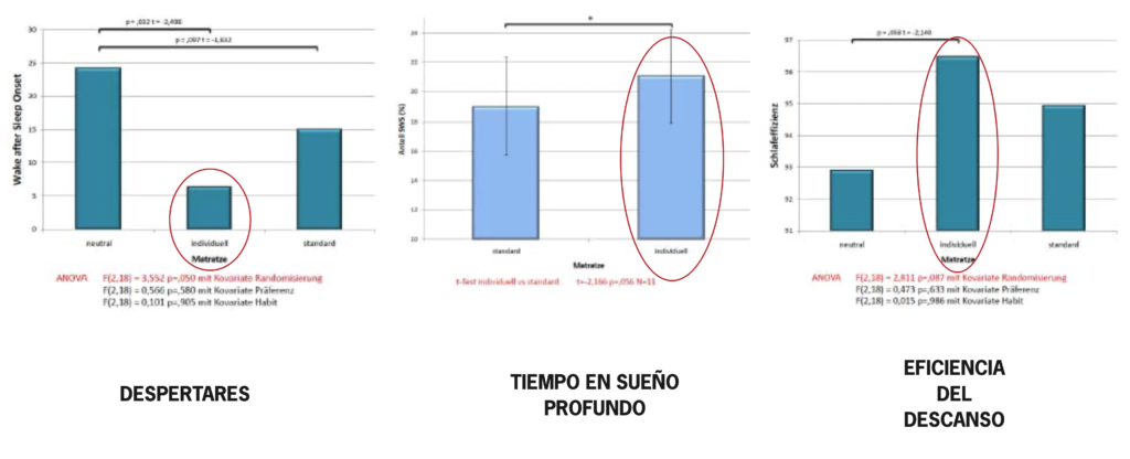 Fases del sueño en colchón a medida