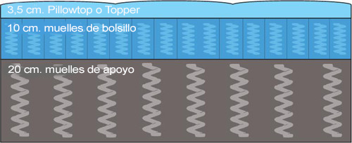 colchon-muelles-Pillowtop