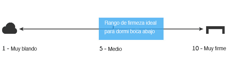 Mejor firmeza para dormir boca abajo